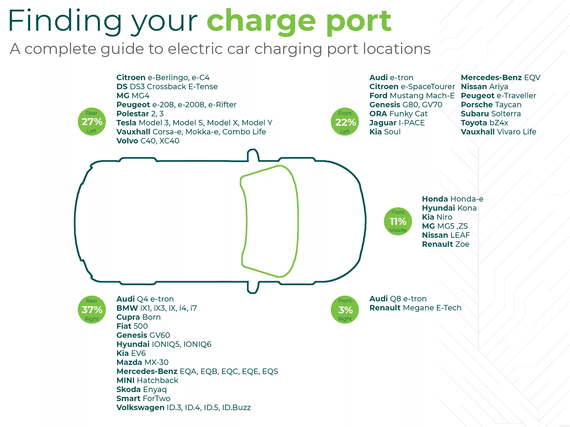 Where Is The Charge Port On My Electric Car Gridserve